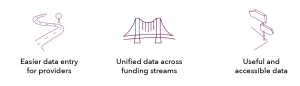 1. Easier data entry for providers, 2. Unified data across funding streams, 3. Useful and accessible data