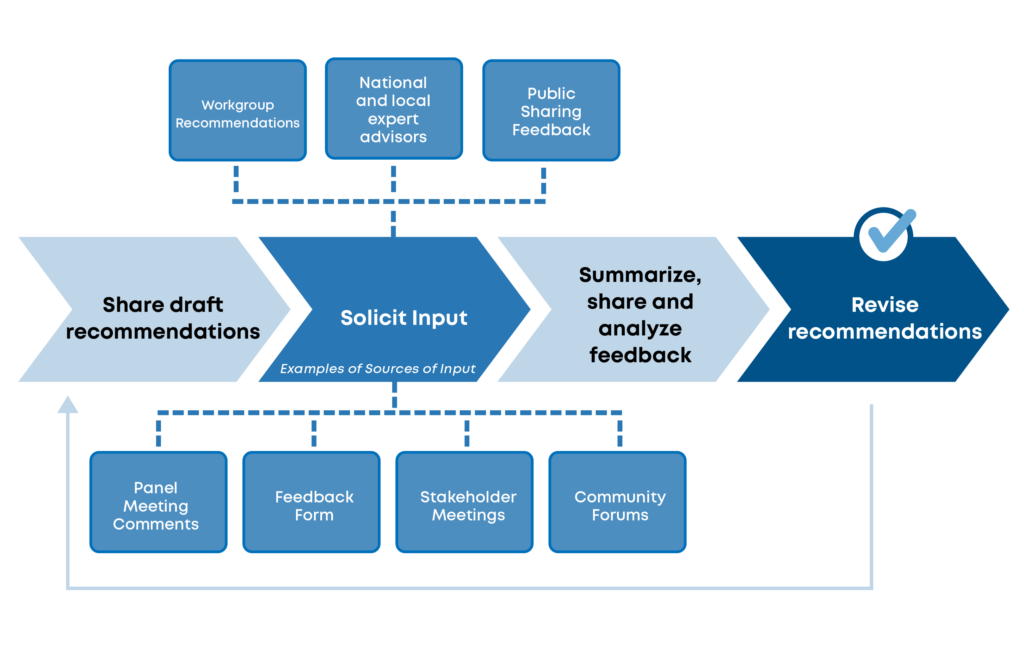 Graphic showing the process of the Blue Ribbon's process, from 1. sharing draft recommendations, 2. soliciting input, 3. summarizing, sharing, and analyzing feedback, and 4. revising recommendations.