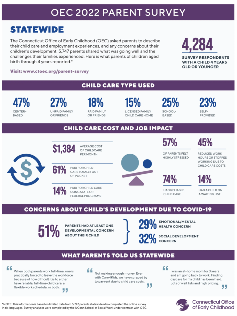 Visual of the OEC Parent Survey 2022 interactive tool displaying statewide graphic.